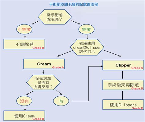 剃雉技術|手術前移除毛髮能減少手術後感染嗎？ 